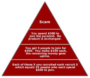 What Is Pyramid Schemes 1 Pyramid Scam