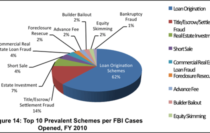 Methods of Fraud in Internet