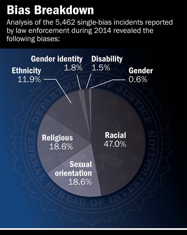 New Hate Crime Statistics From FBI