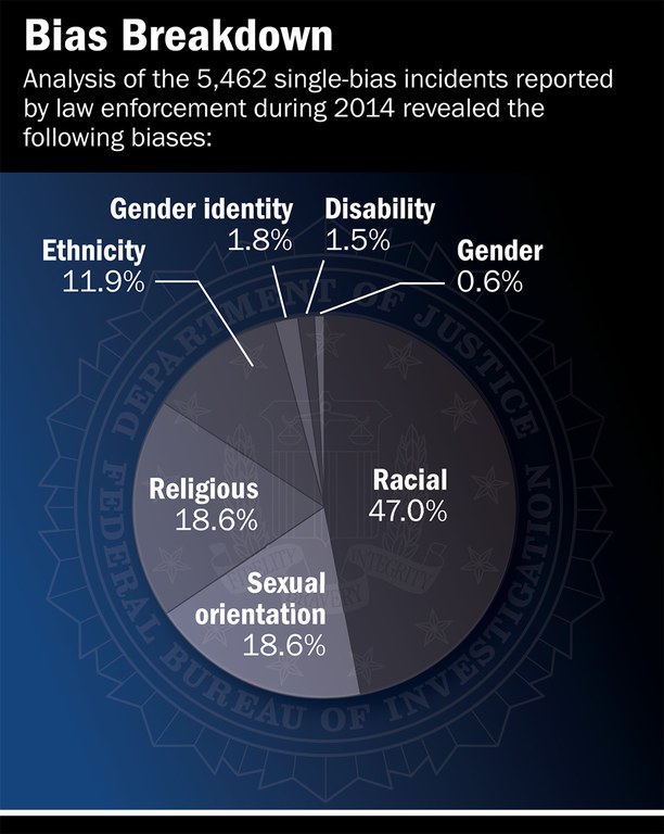 Hate Crime Statistics Hate Crime Statistics