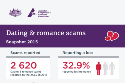 Dating Romance Scams