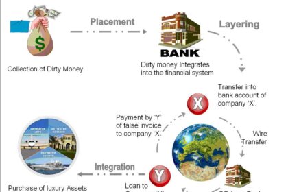 Money Laundering